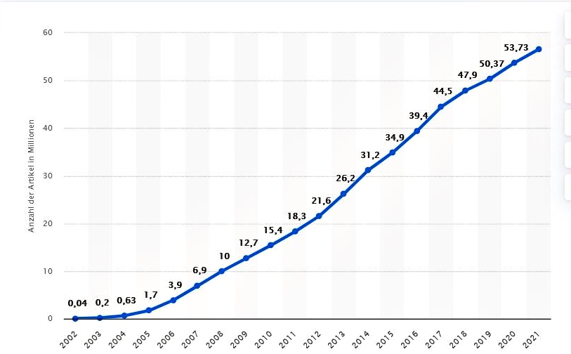 Anzahl Wikipedia Artikel